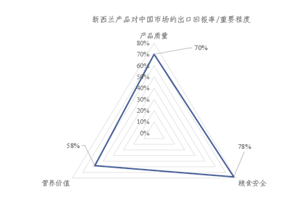 中国-新西兰经贸合作简况